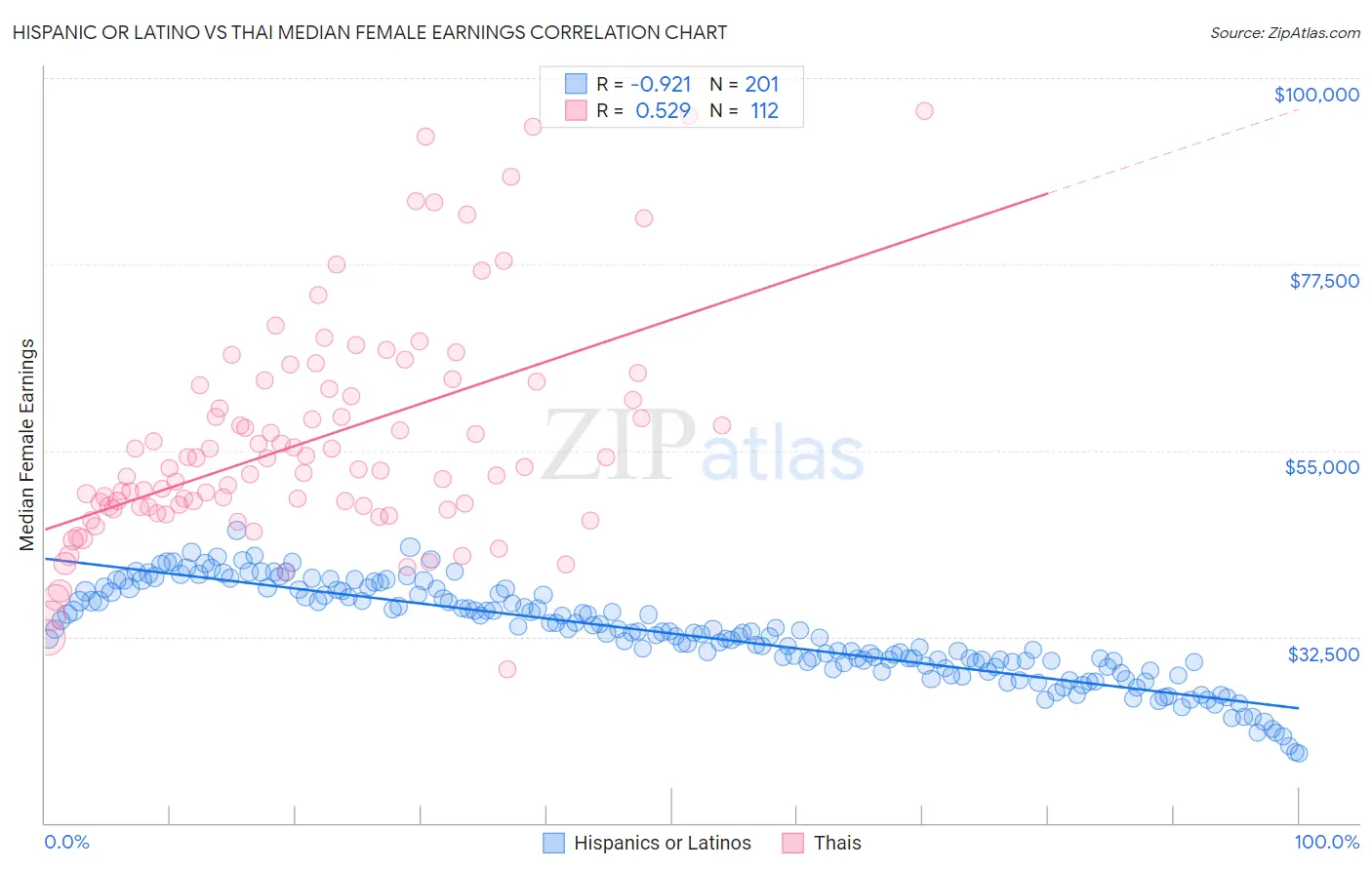 Hispanic or Latino vs Thai Median Female Earnings