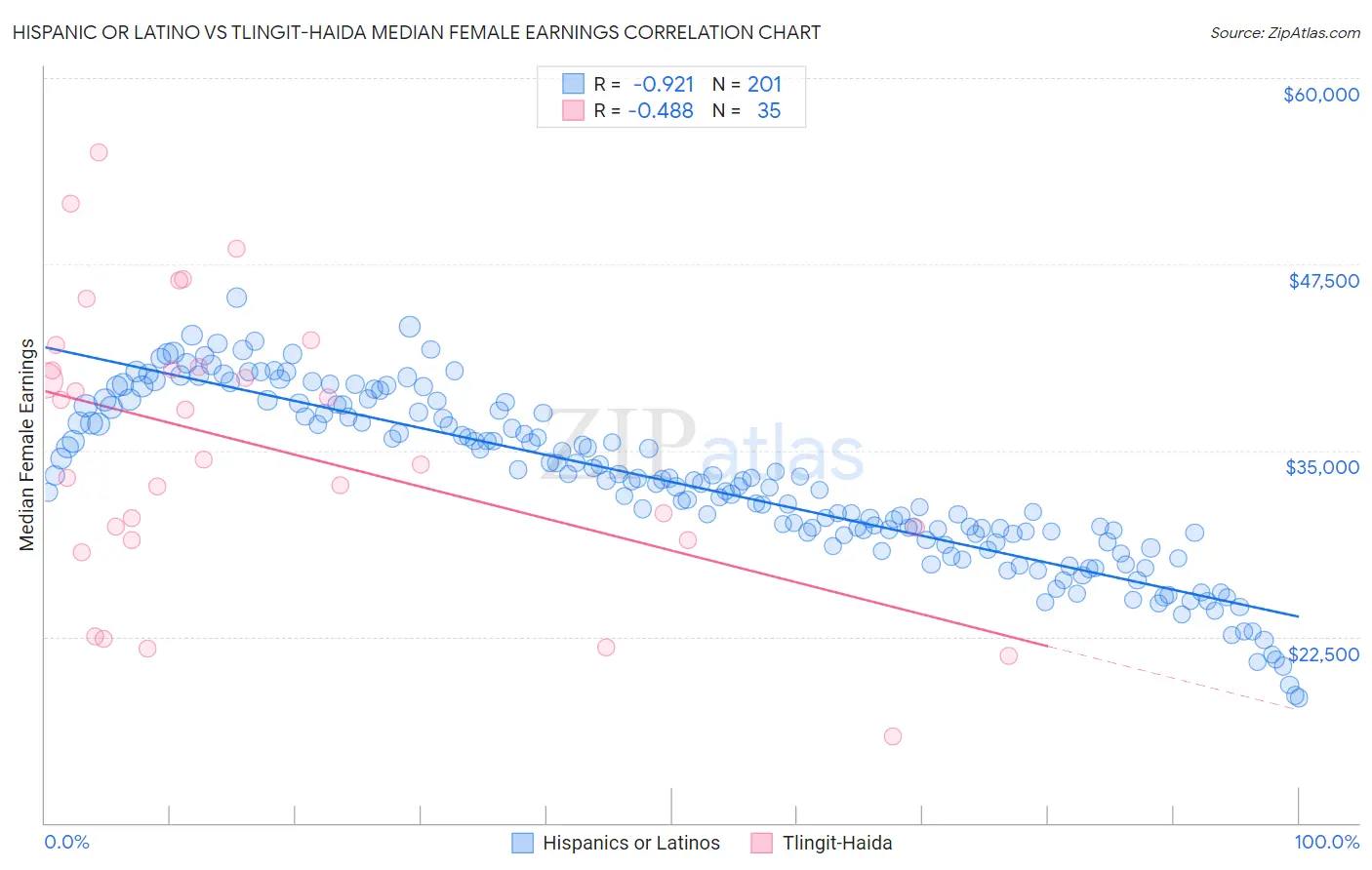 Hispanic or Latino vs Tlingit-Haida Median Female Earnings