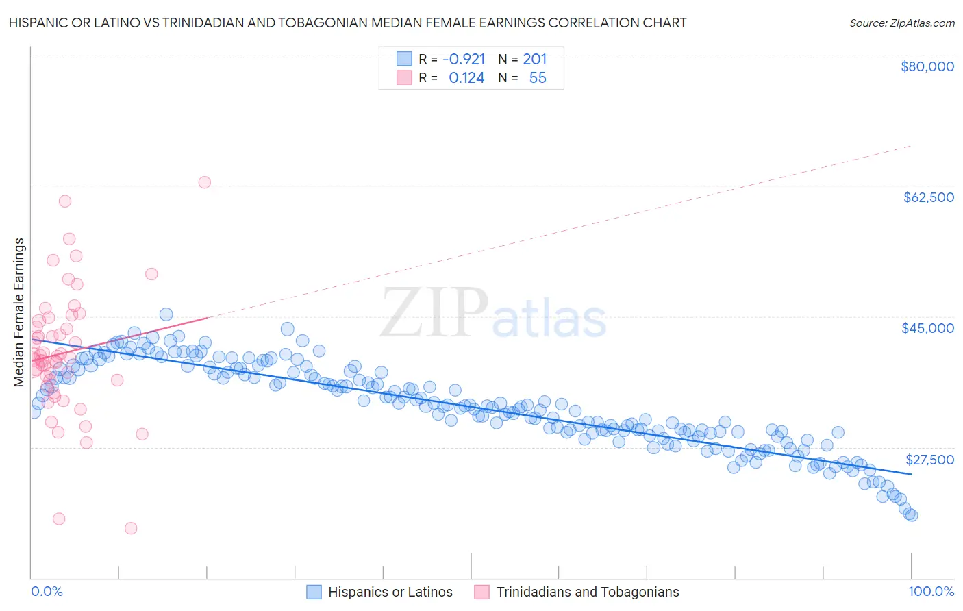Hispanic or Latino vs Trinidadian and Tobagonian Median Female Earnings