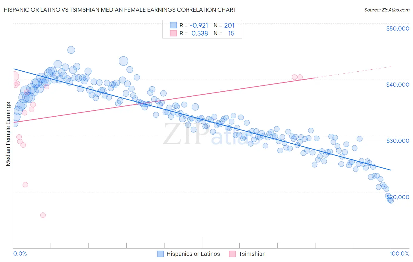 Hispanic or Latino vs Tsimshian Median Female Earnings