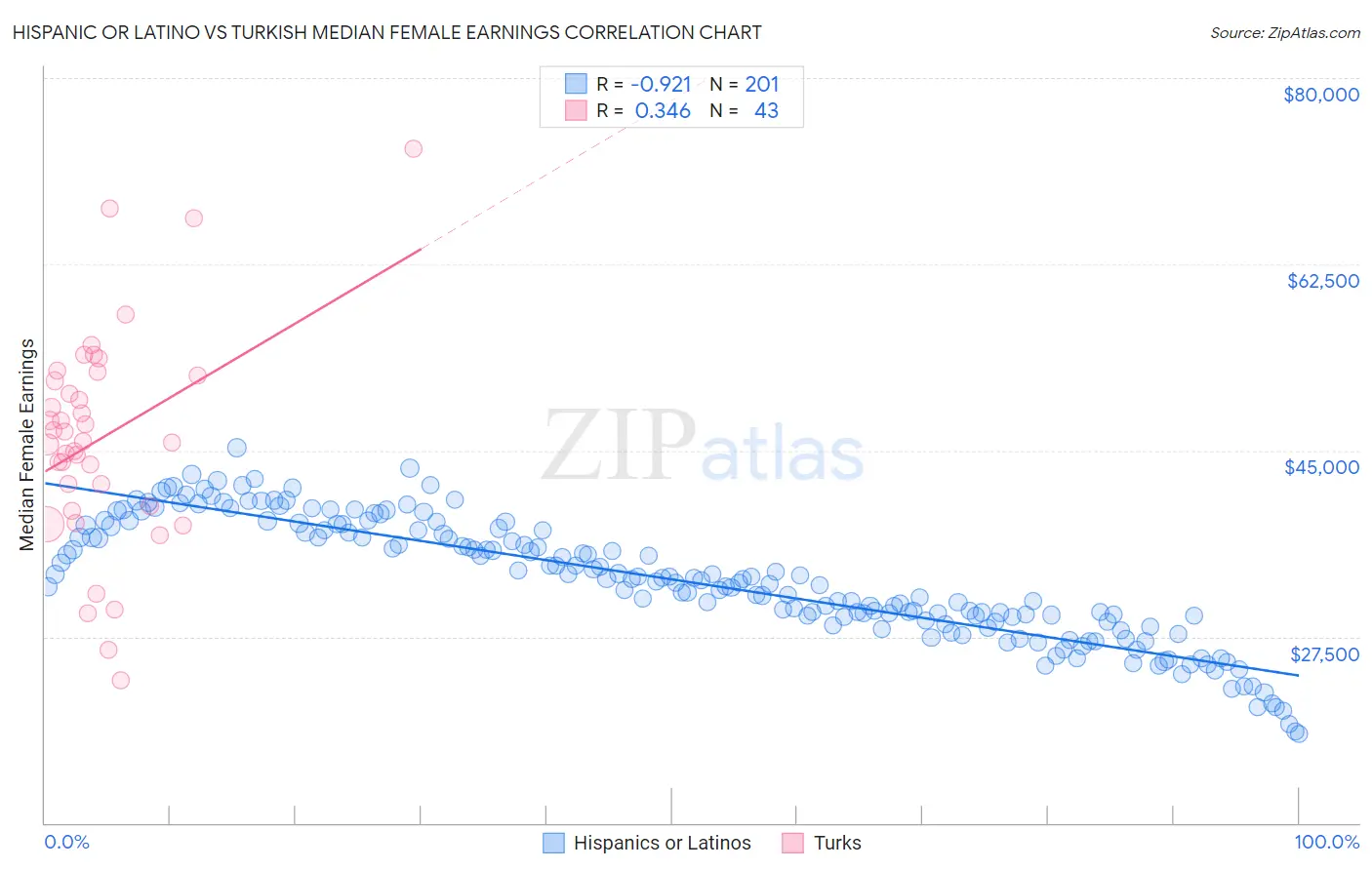 Hispanic or Latino vs Turkish Median Female Earnings