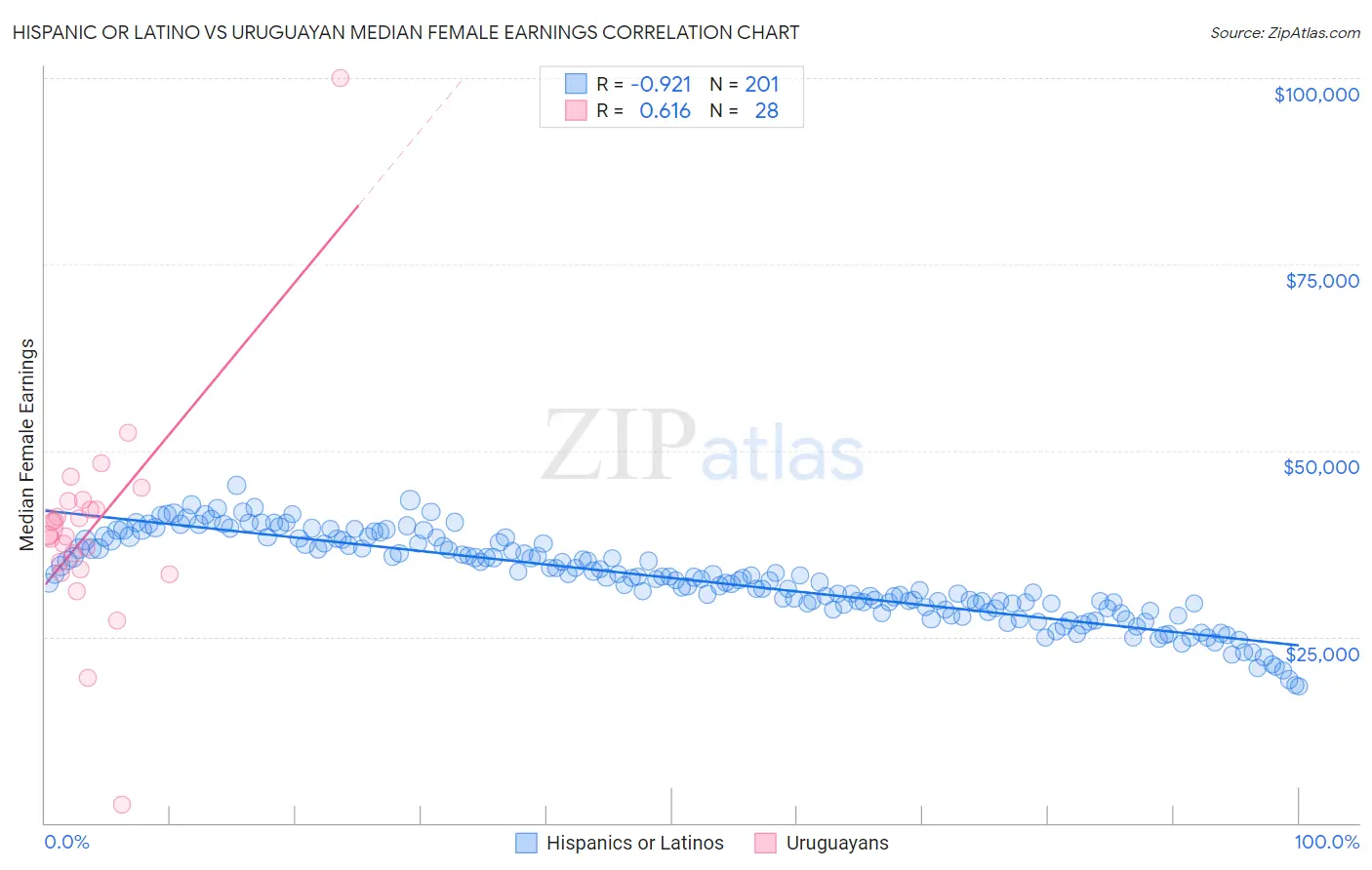 Hispanic or Latino vs Uruguayan Median Female Earnings