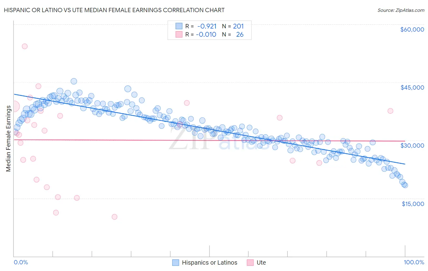 Hispanic or Latino vs Ute Median Female Earnings
