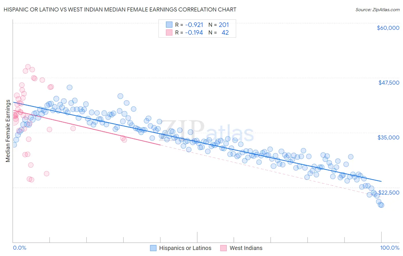 Hispanic or Latino vs West Indian Median Female Earnings