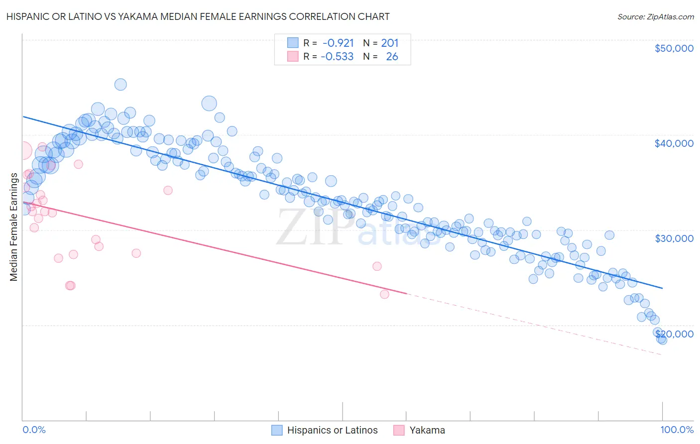Hispanic or Latino vs Yakama Median Female Earnings