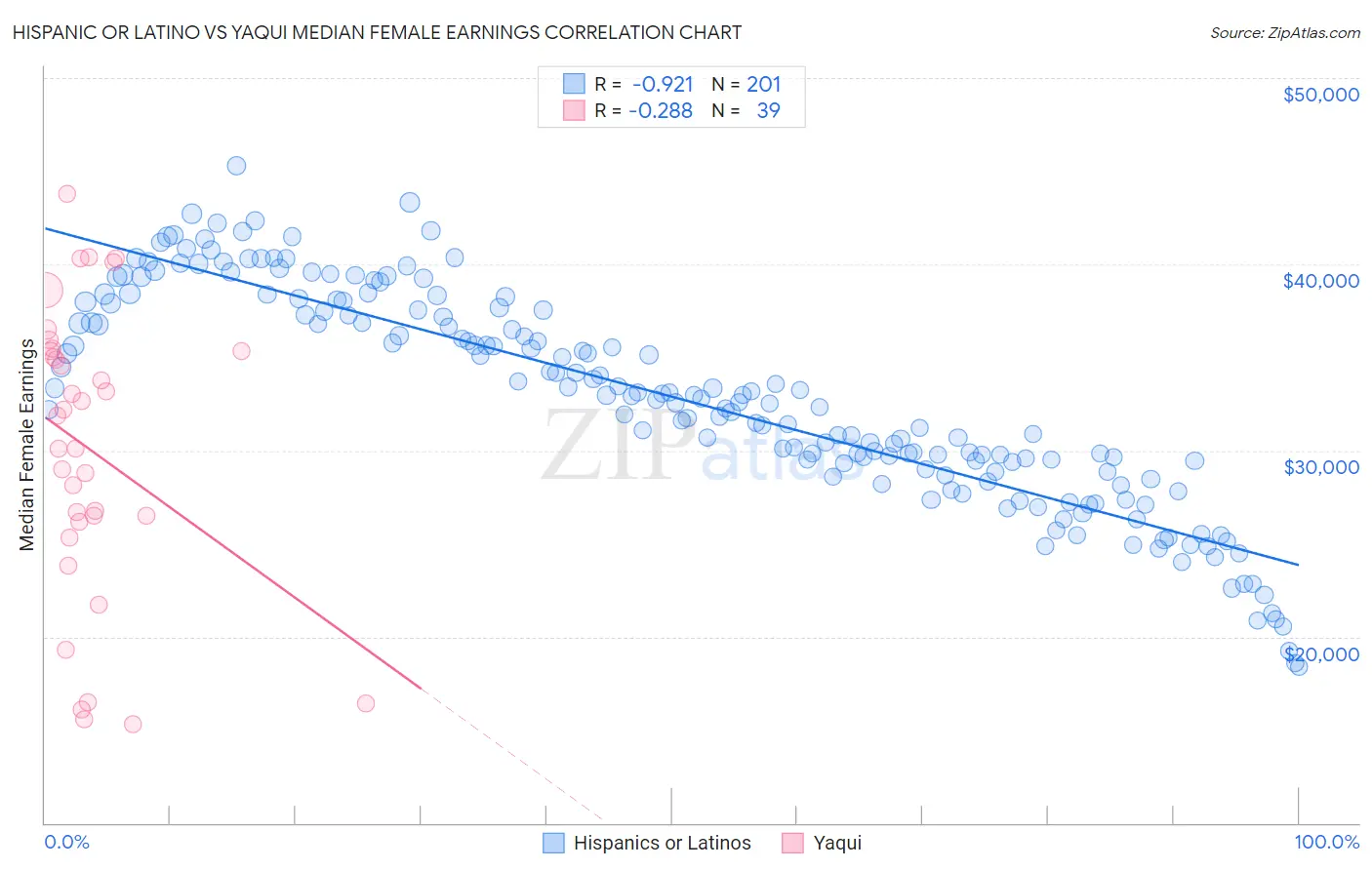 Hispanic or Latino vs Yaqui Median Female Earnings