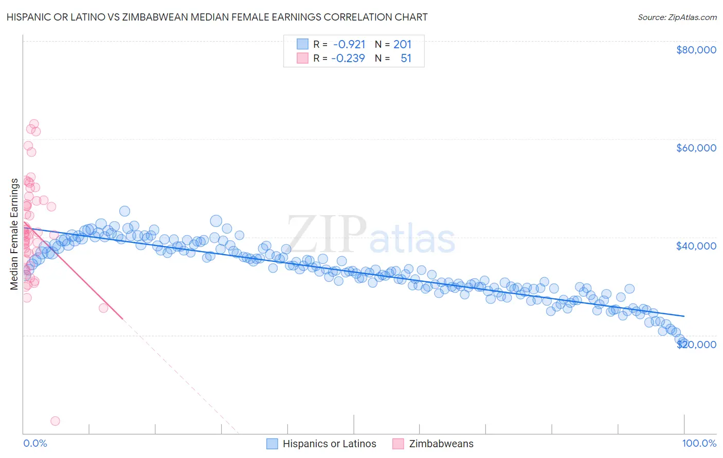 Hispanic or Latino vs Zimbabwean Median Female Earnings