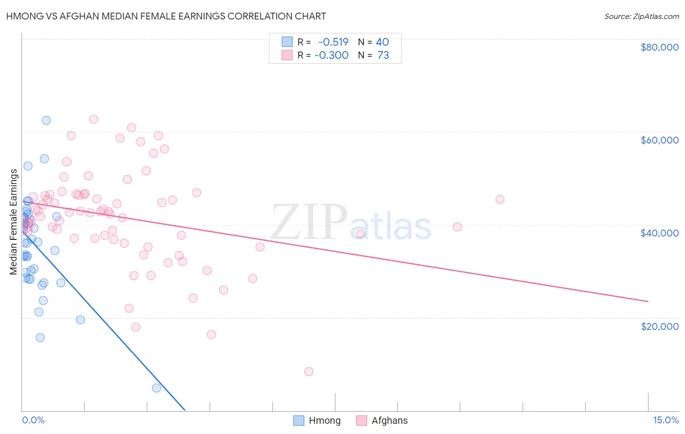 Hmong vs Afghan Median Female Earnings
