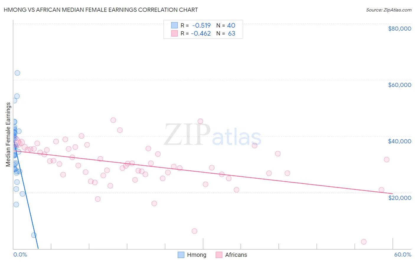Hmong vs African Median Female Earnings