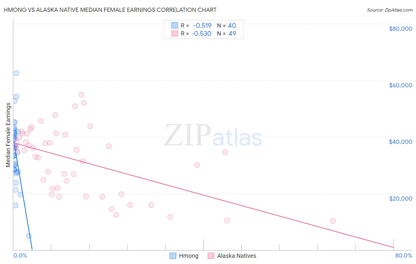 Hmong vs Alaska Native Median Female Earnings