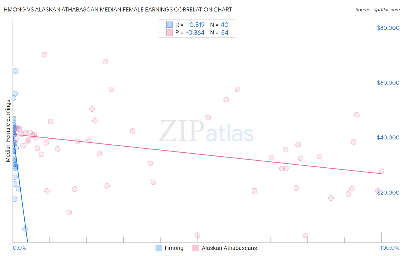 Hmong vs Alaskan Athabascan Median Female Earnings