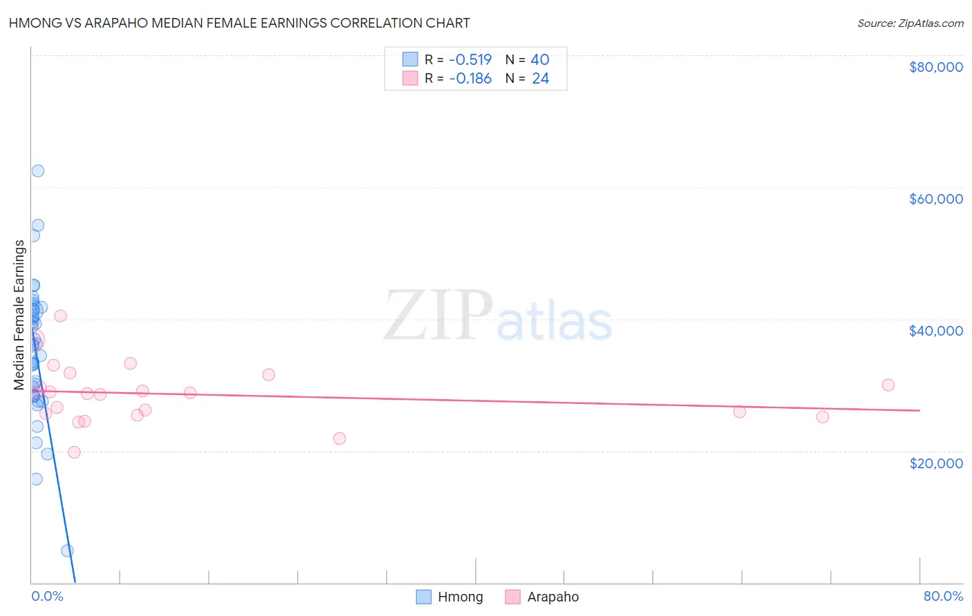 Hmong vs Arapaho Median Female Earnings