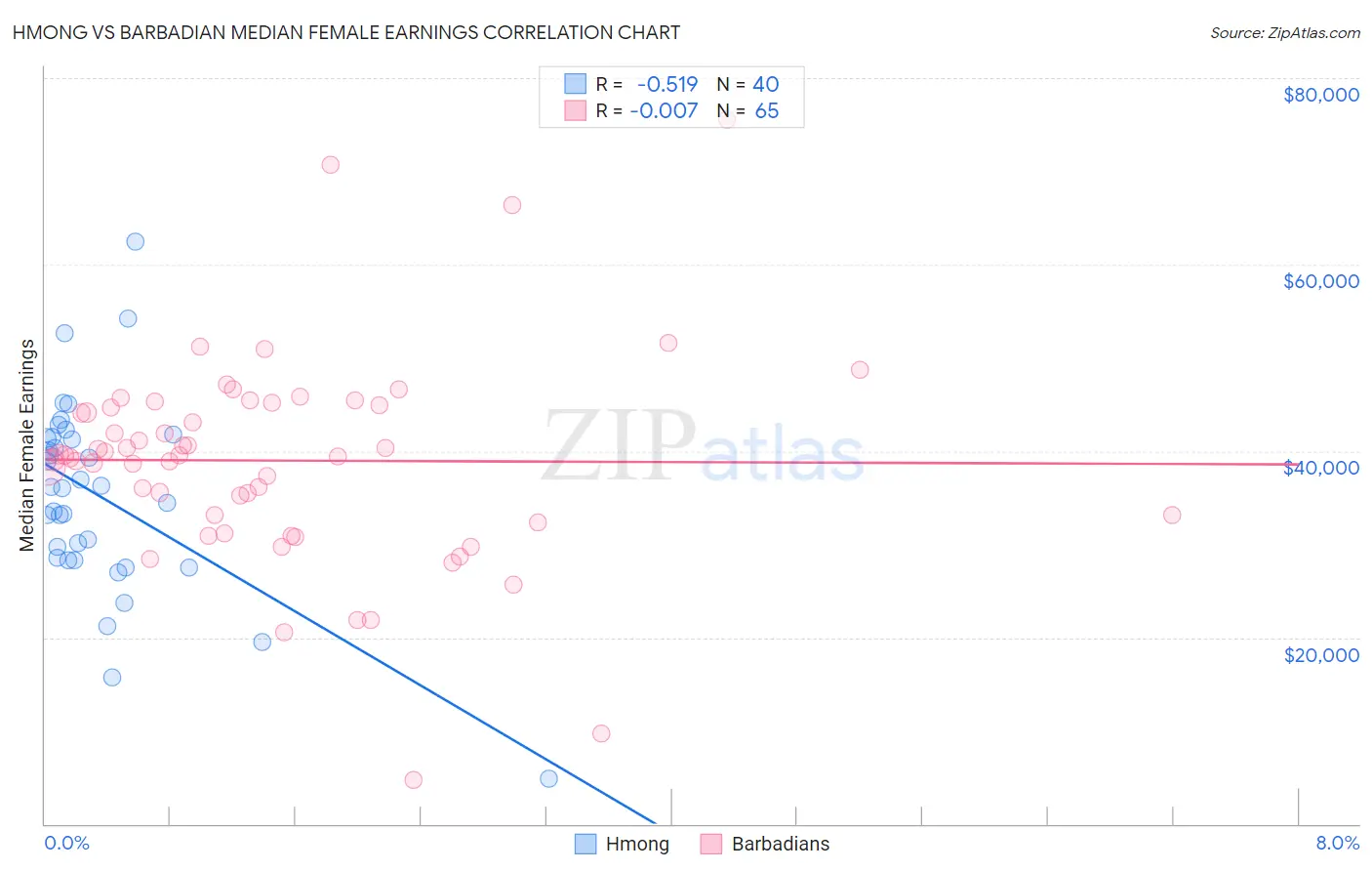 Hmong vs Barbadian Median Female Earnings