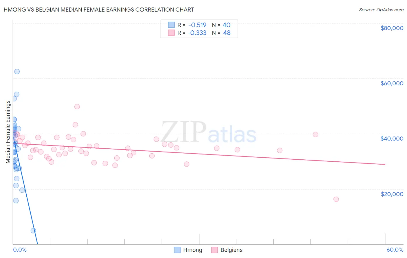 Hmong vs Belgian Median Female Earnings