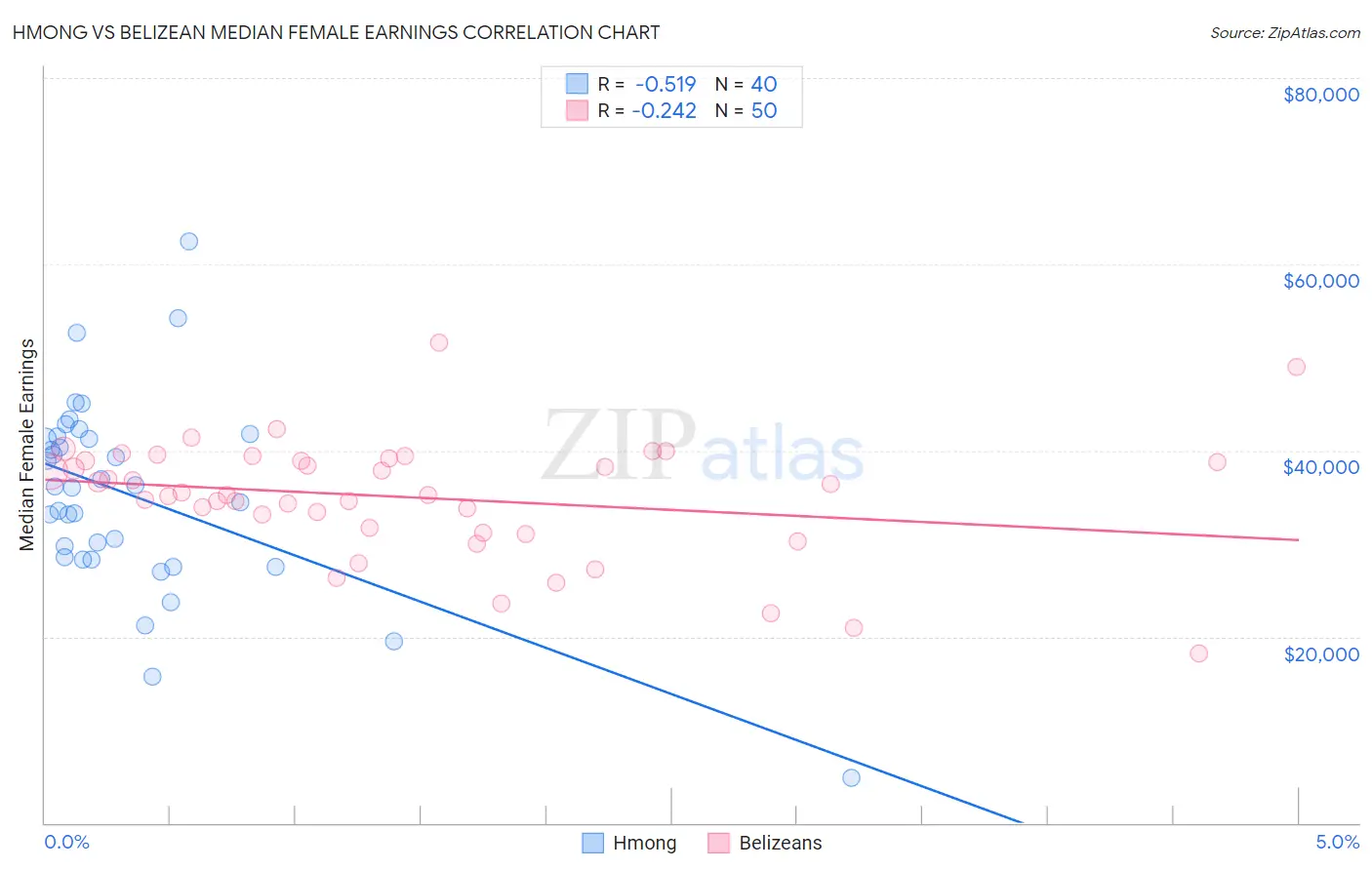 Hmong vs Belizean Median Female Earnings