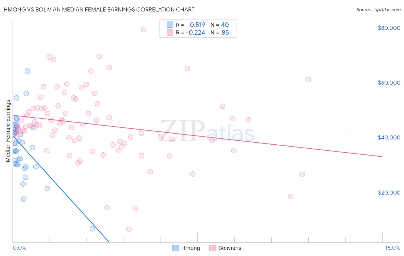 Hmong vs Bolivian Median Female Earnings