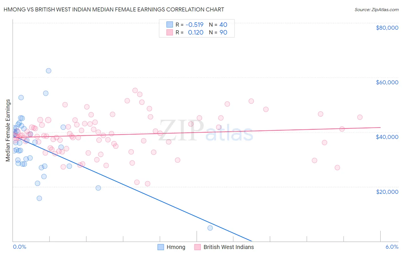 Hmong vs British West Indian Median Female Earnings