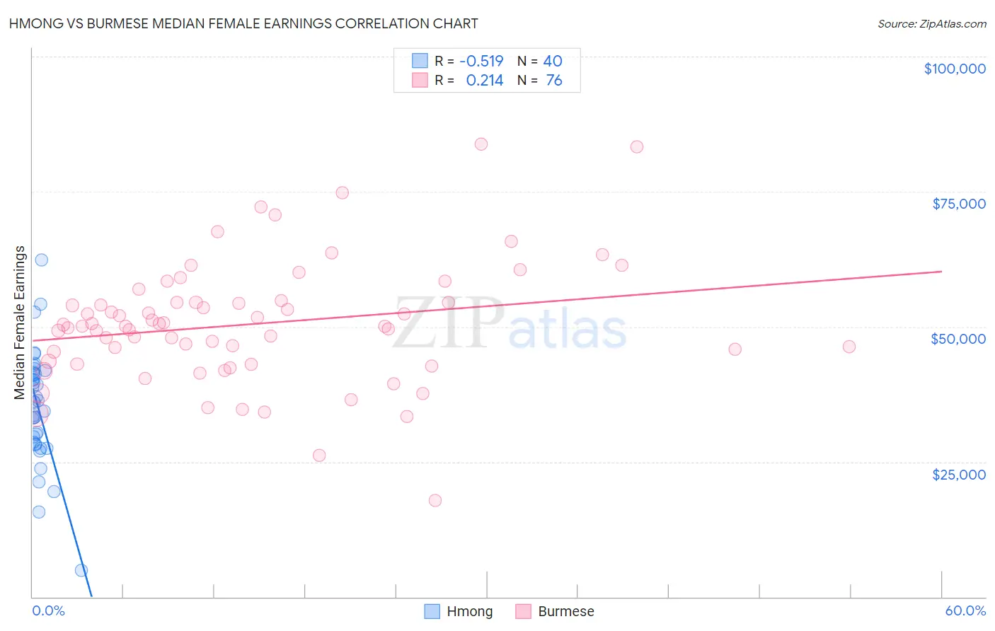 Hmong vs Burmese Median Female Earnings