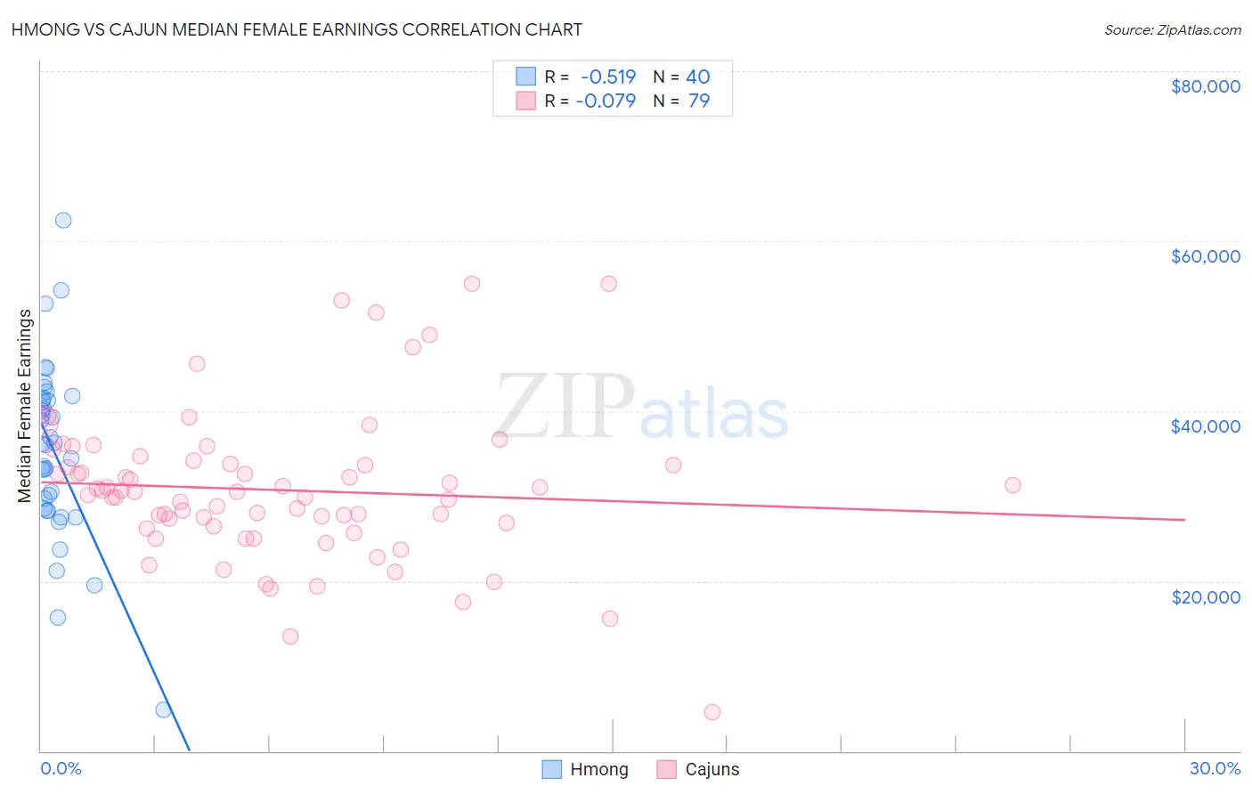 Hmong vs Cajun Median Female Earnings