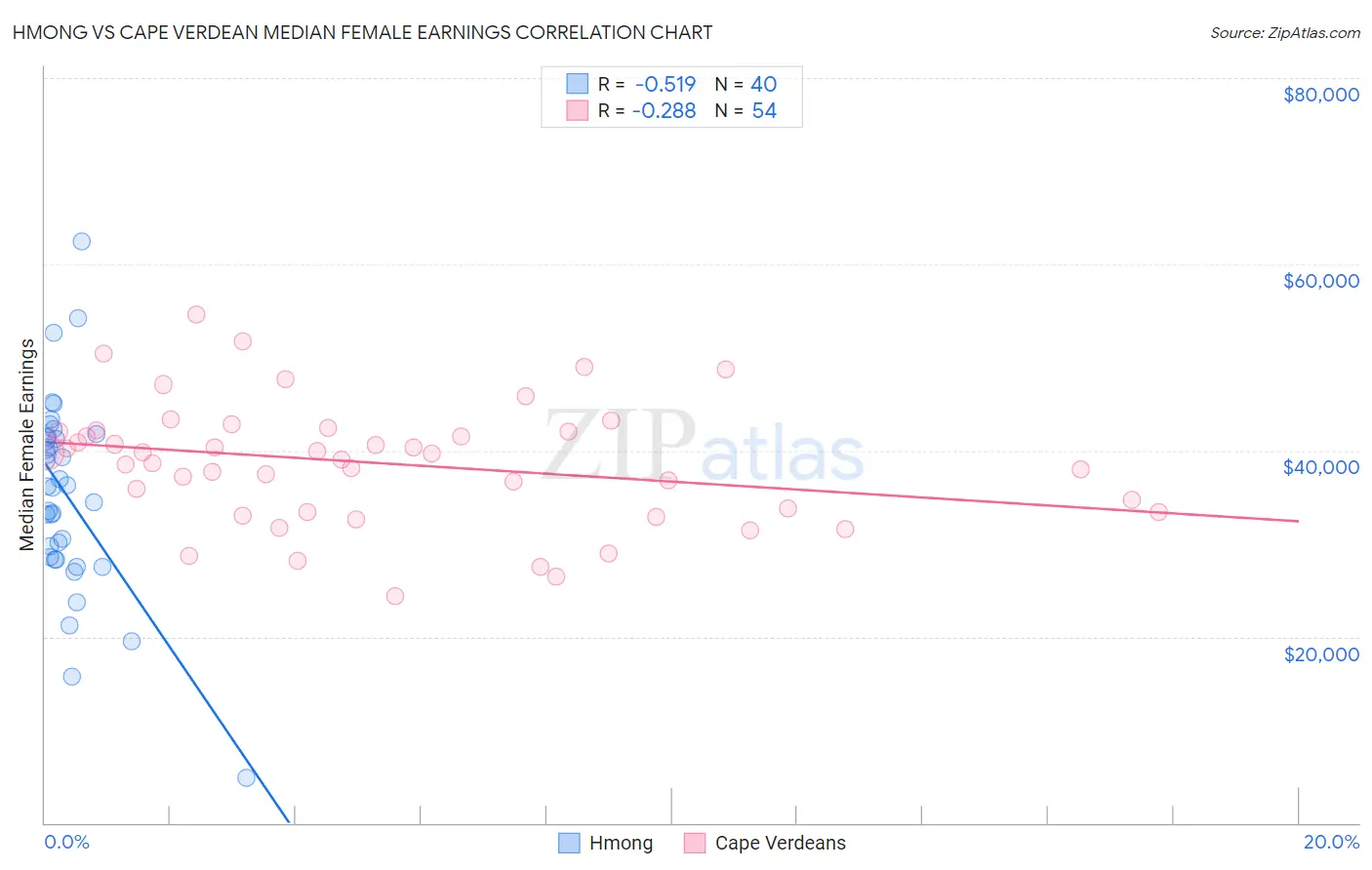 Hmong vs Cape Verdean Median Female Earnings