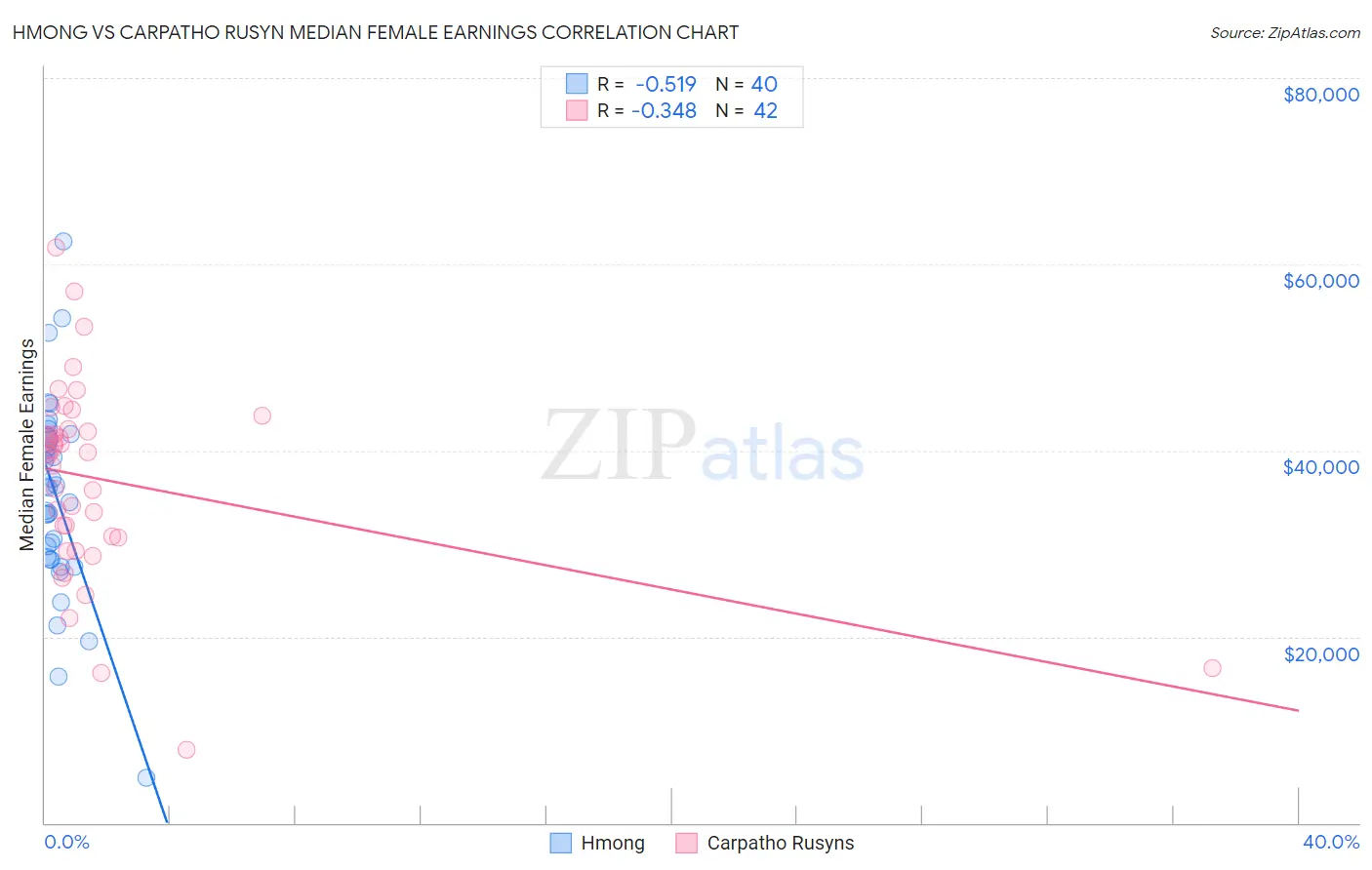 Hmong vs Carpatho Rusyn Median Female Earnings