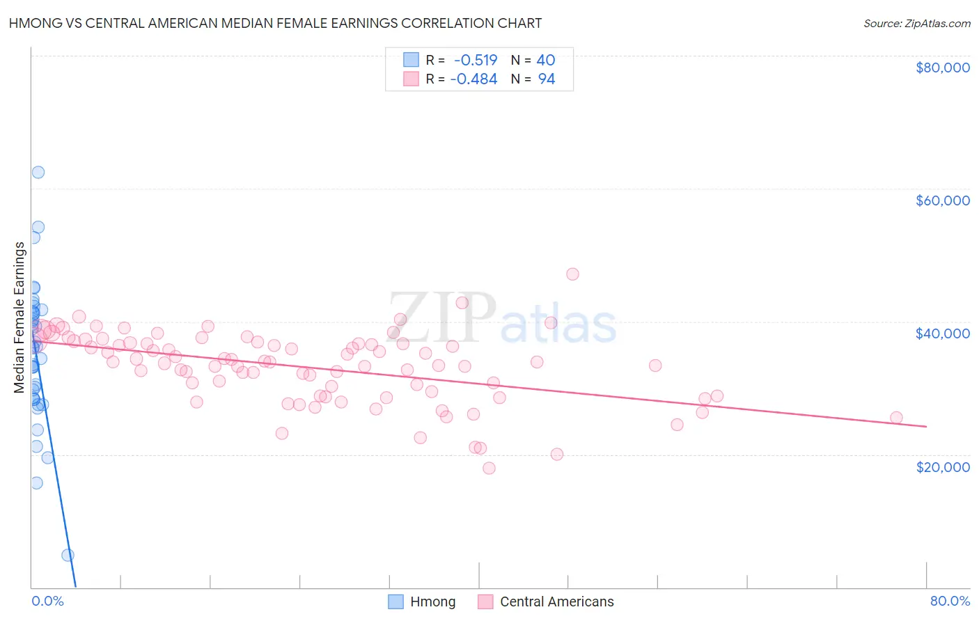 Hmong vs Central American Median Female Earnings