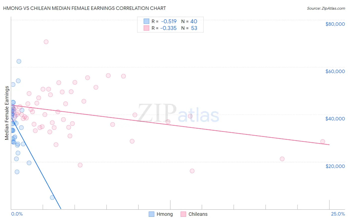 Hmong vs Chilean Median Female Earnings