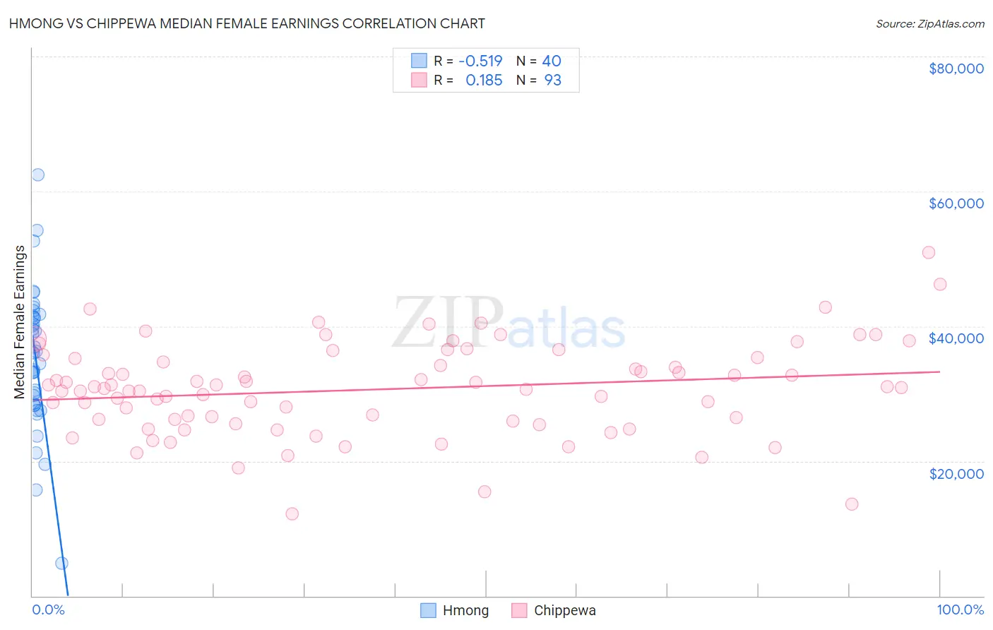 Hmong vs Chippewa Median Female Earnings