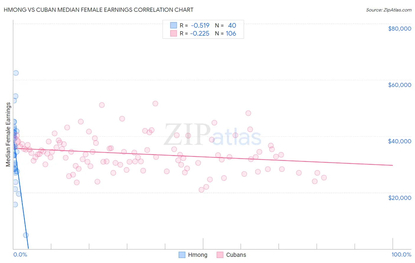 Hmong vs Cuban Median Female Earnings