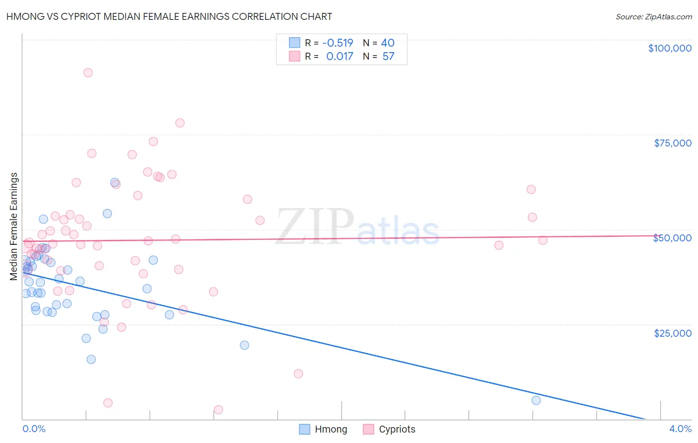 Hmong vs Cypriot Median Female Earnings