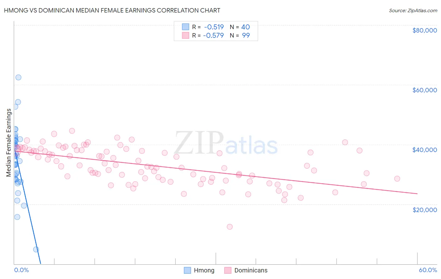 Hmong vs Dominican Median Female Earnings
