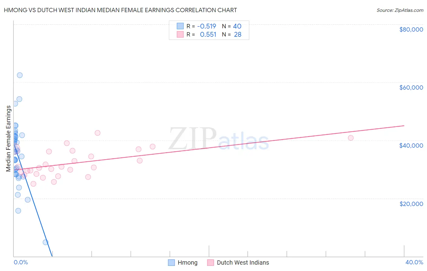 Hmong vs Dutch West Indian Median Female Earnings