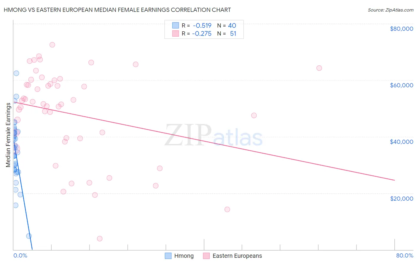 Hmong vs Eastern European Median Female Earnings