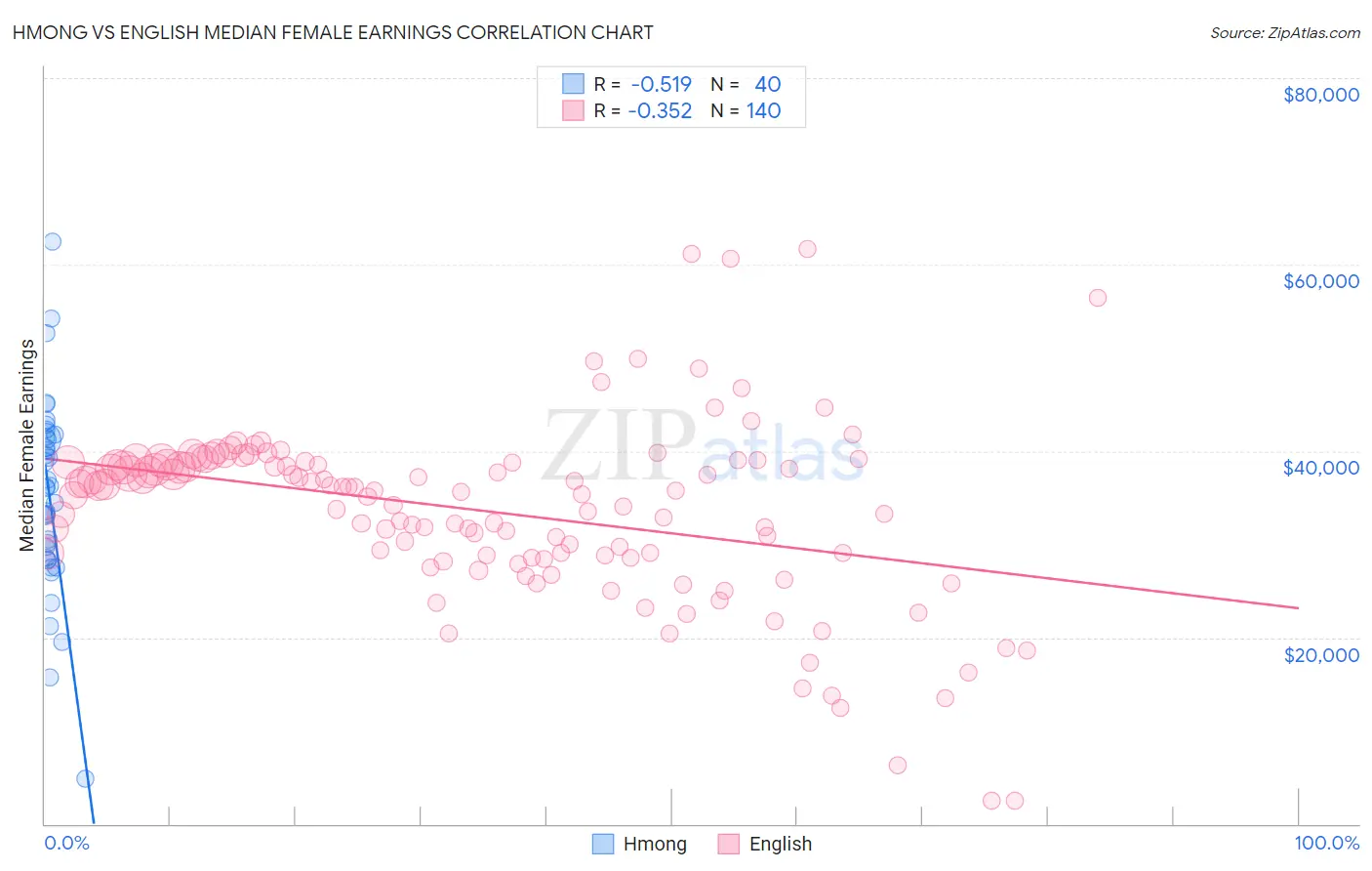 Hmong vs English Median Female Earnings