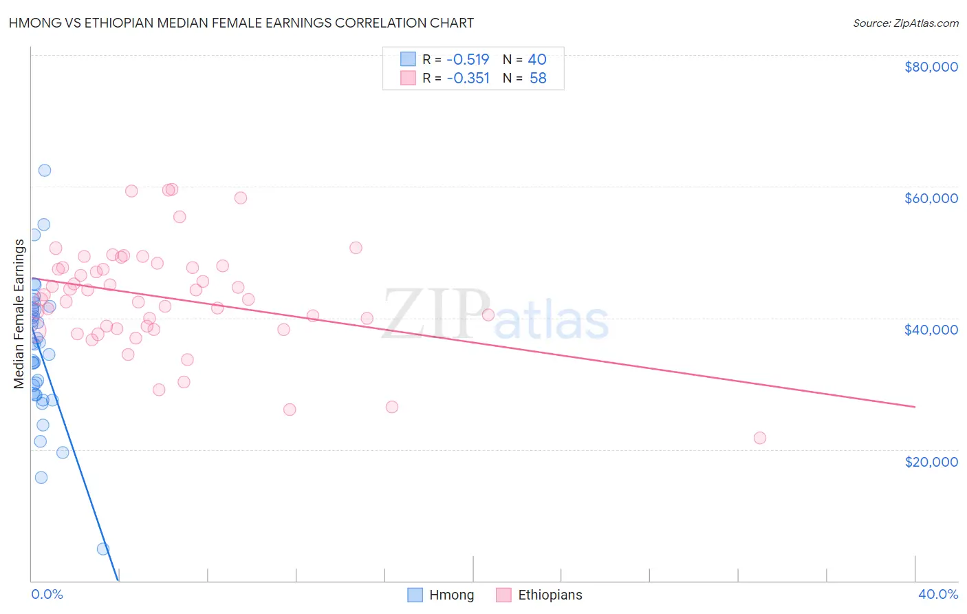 Hmong vs Ethiopian Median Female Earnings
