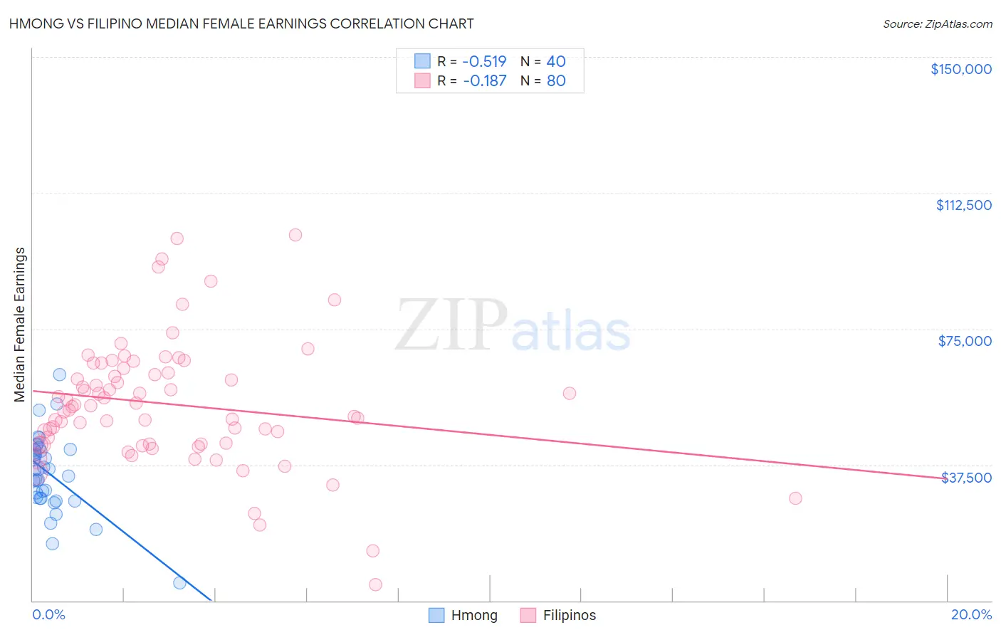 Hmong vs Filipino Median Female Earnings