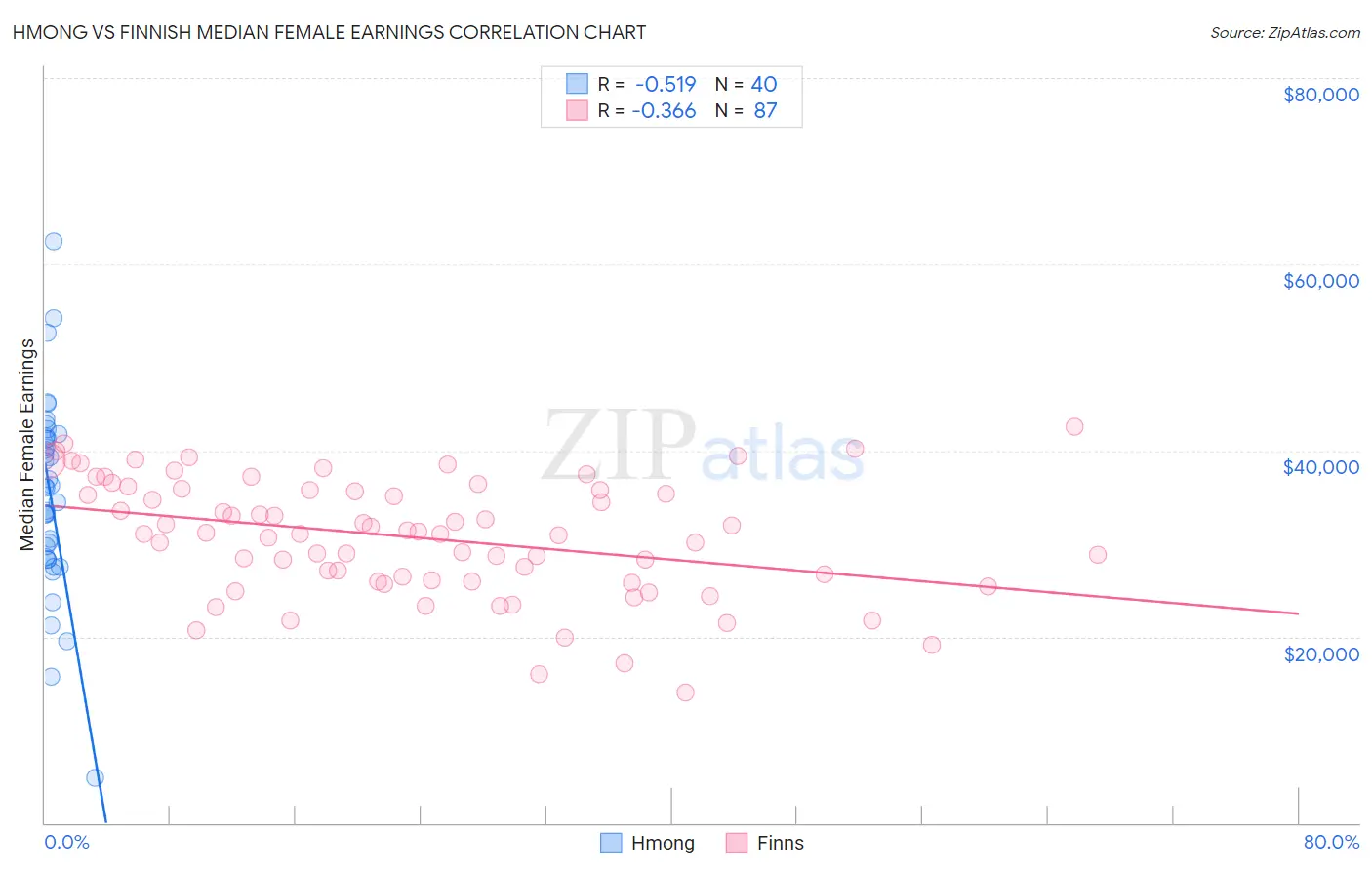 Hmong vs Finnish Median Female Earnings
