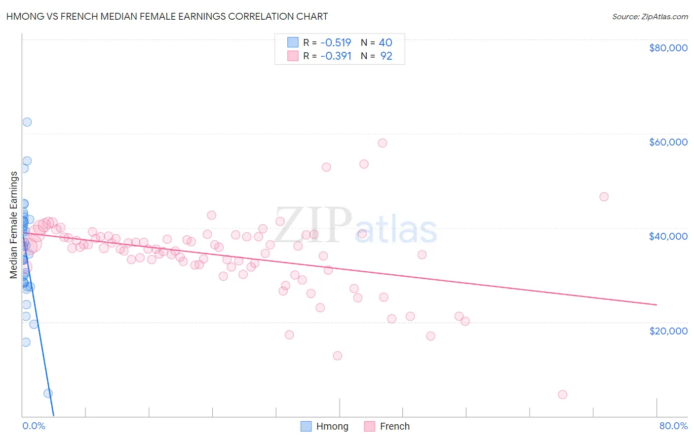 Hmong vs French Median Female Earnings