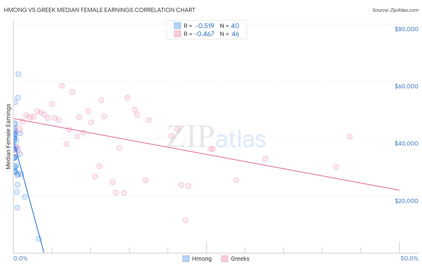 Hmong vs Greek Median Female Earnings