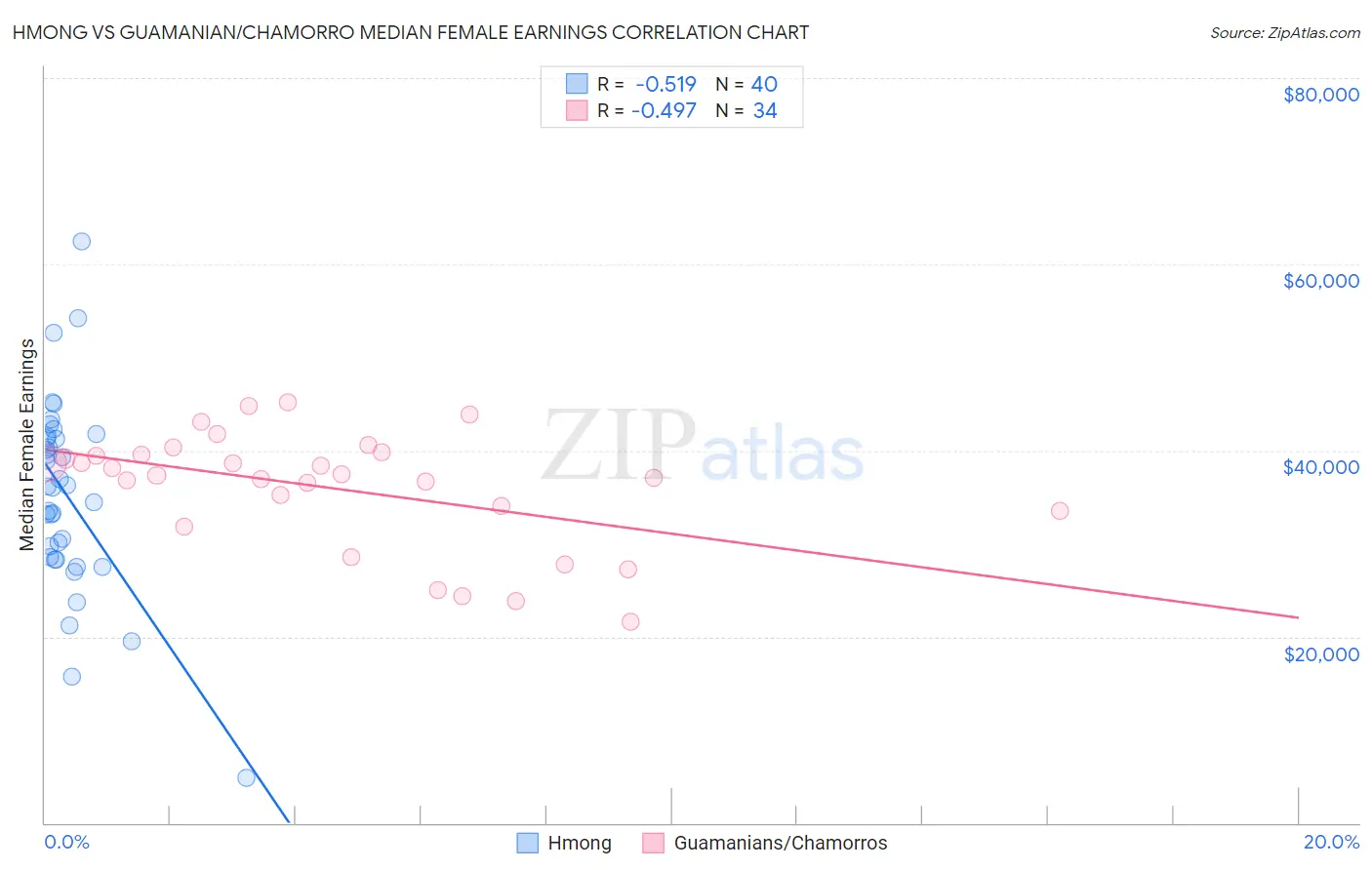 Hmong vs Guamanian/Chamorro Median Female Earnings