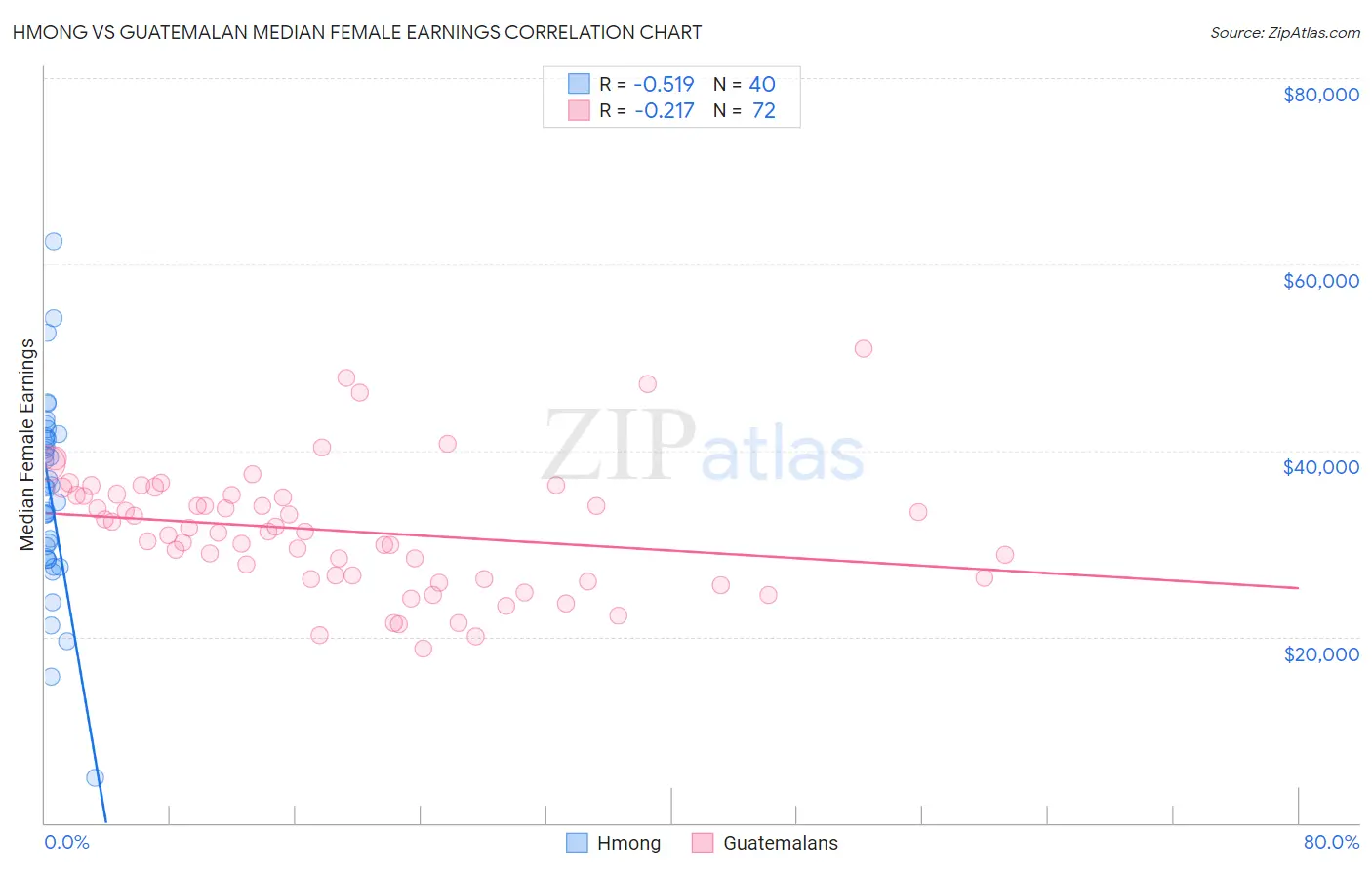 Hmong vs Guatemalan Median Female Earnings