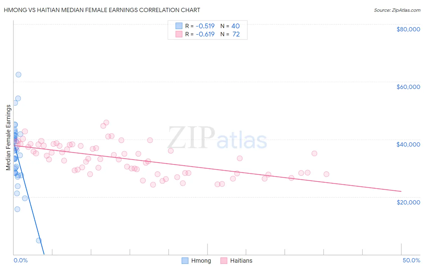 Hmong vs Haitian Median Female Earnings