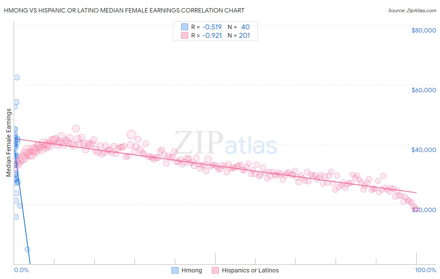 Hmong vs Hispanic or Latino Median Female Earnings