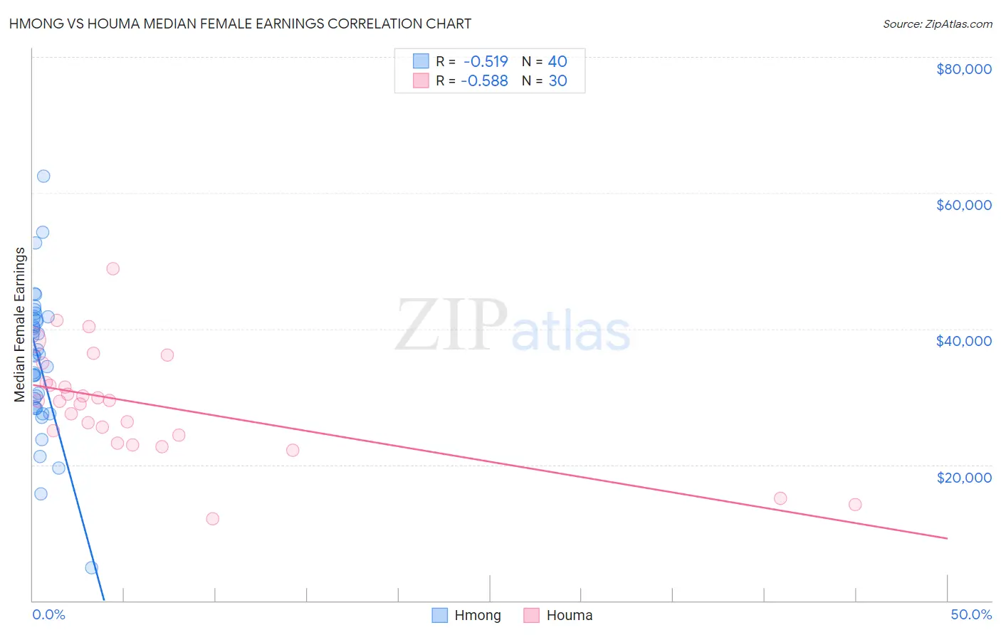 Hmong vs Houma Median Female Earnings