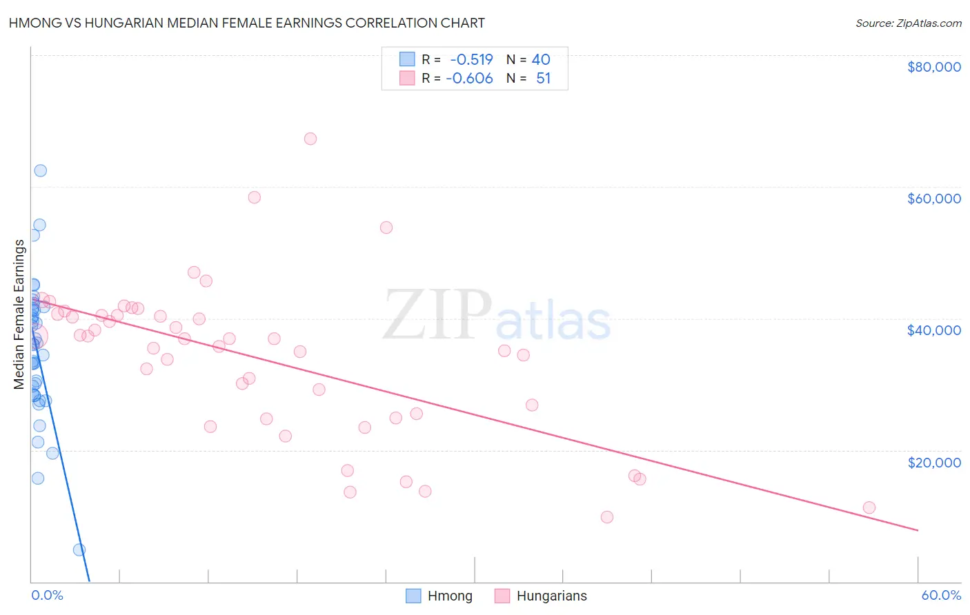 Hmong vs Hungarian Median Female Earnings