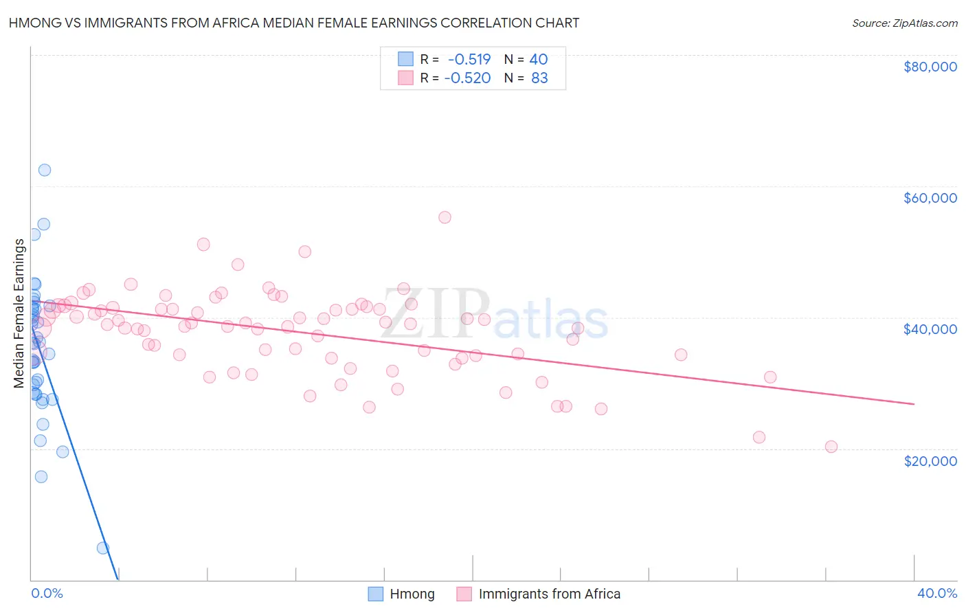 Hmong vs Immigrants from Africa Median Female Earnings