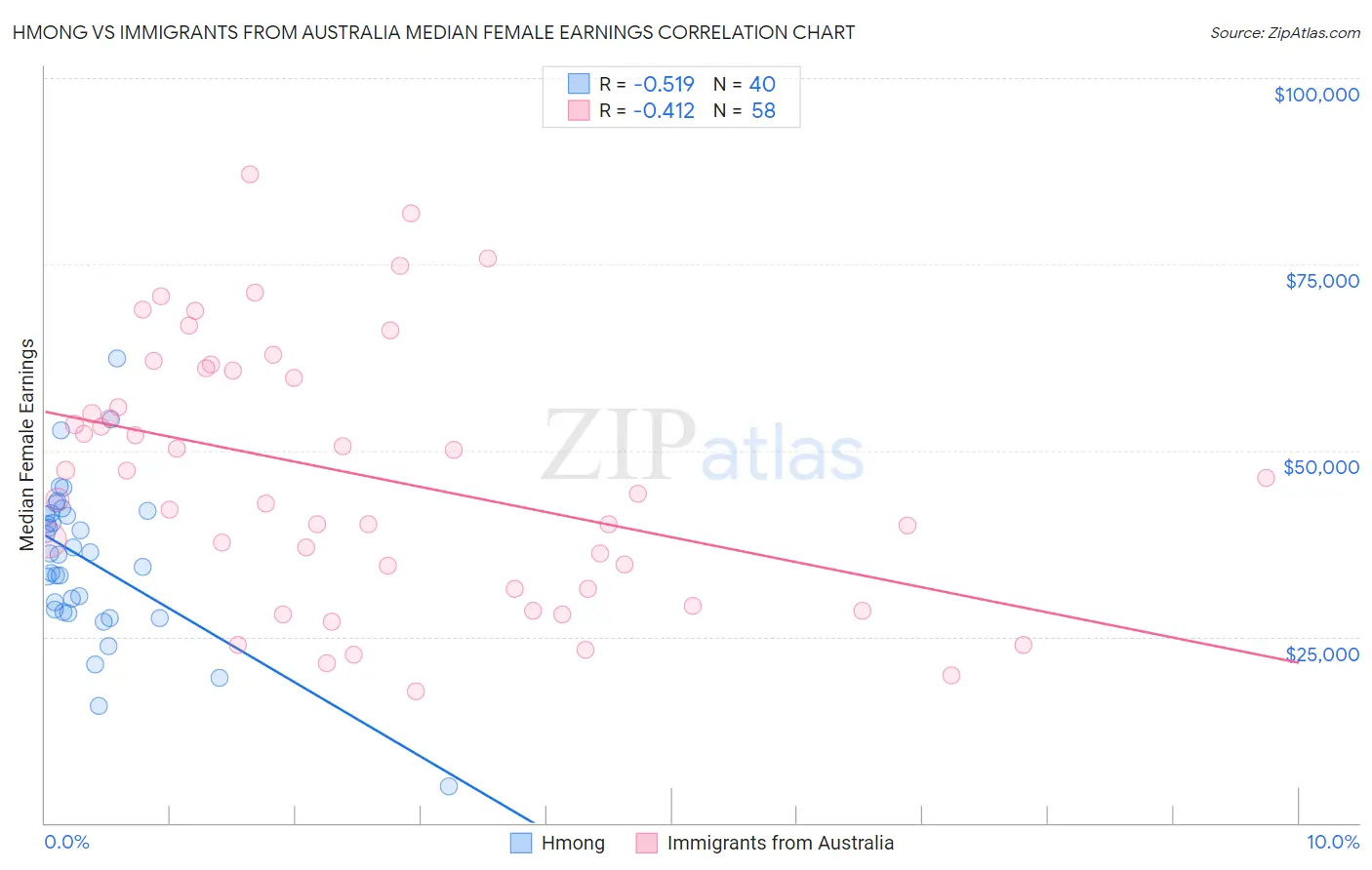 Hmong vs Immigrants from Australia Median Female Earnings