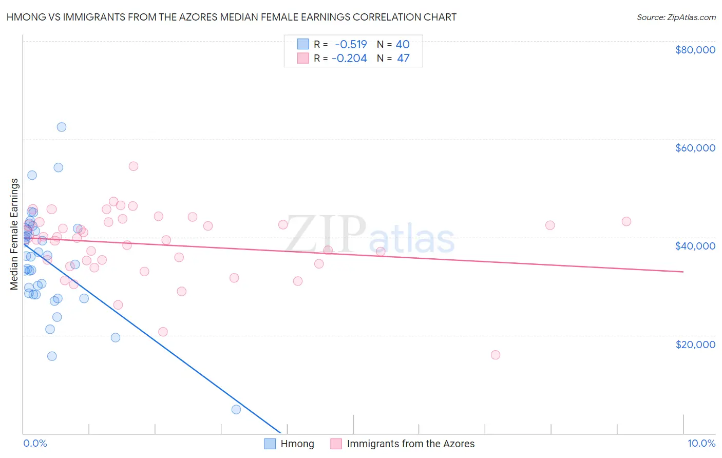 Hmong vs Immigrants from the Azores Median Female Earnings