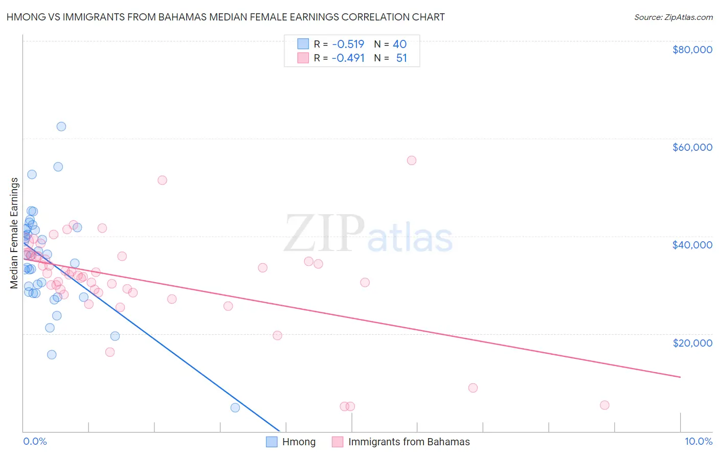 Hmong vs Immigrants from Bahamas Median Female Earnings