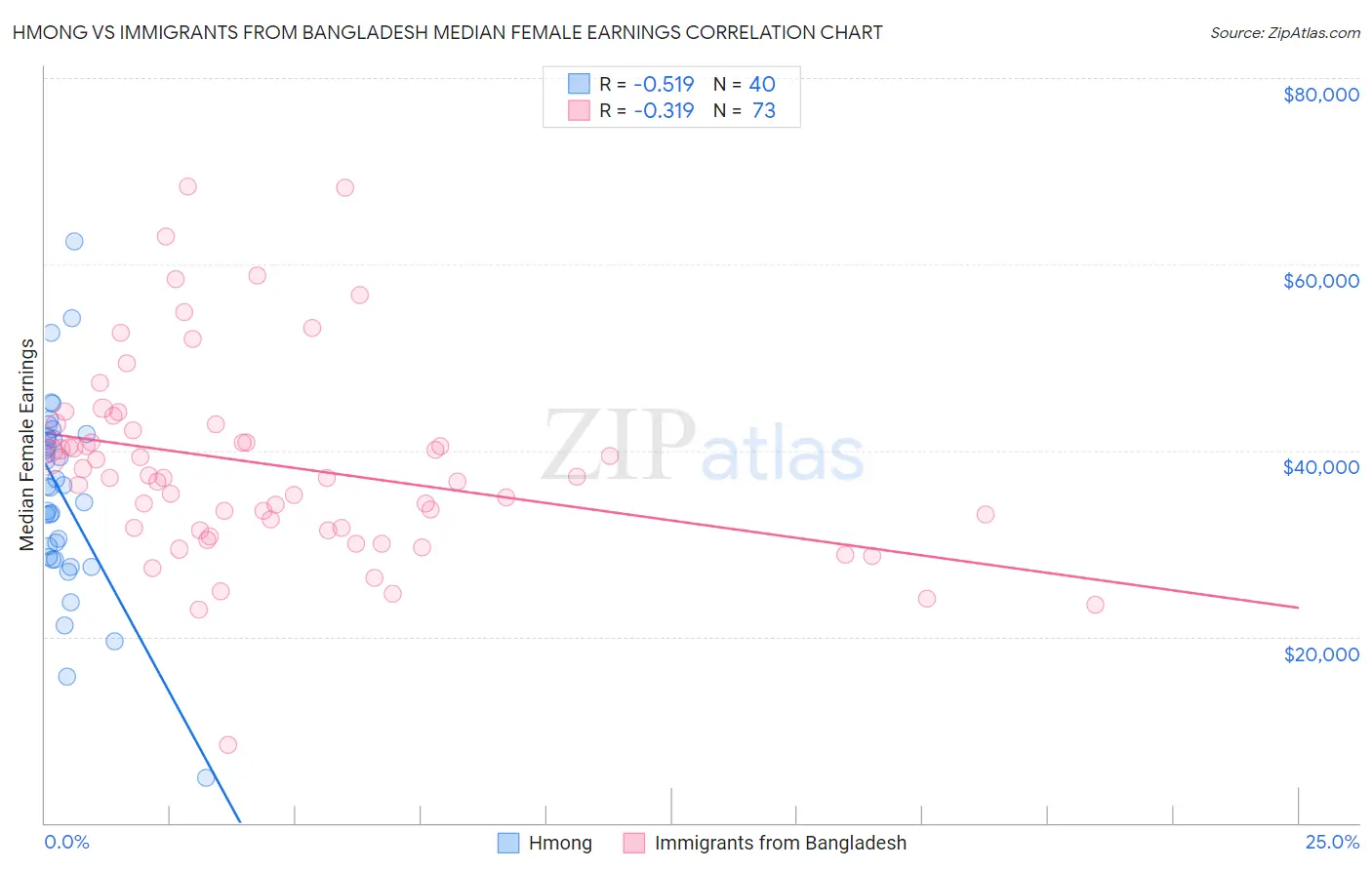 Hmong vs Immigrants from Bangladesh Median Female Earnings